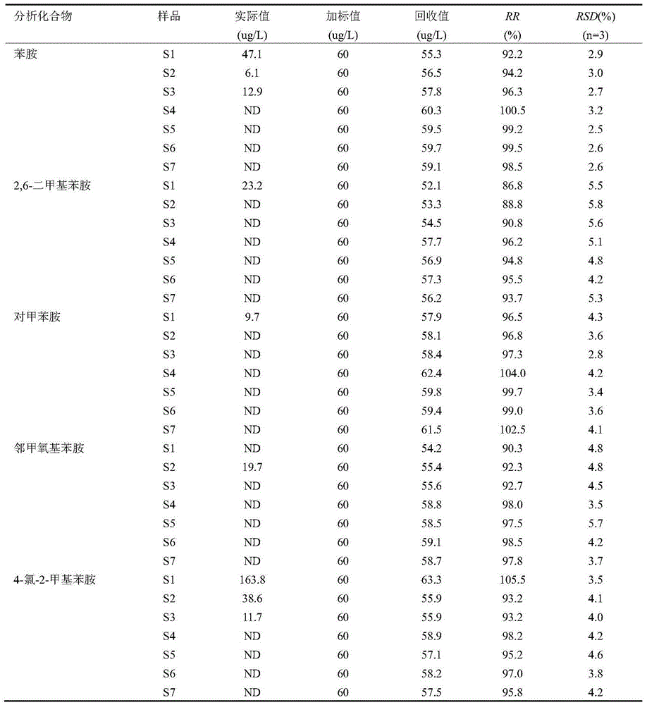 Method for detecting phenylamine compounds in environmental water samples by using synchronous derivation ultrasonic emulsification micro-extraction gas chromatography