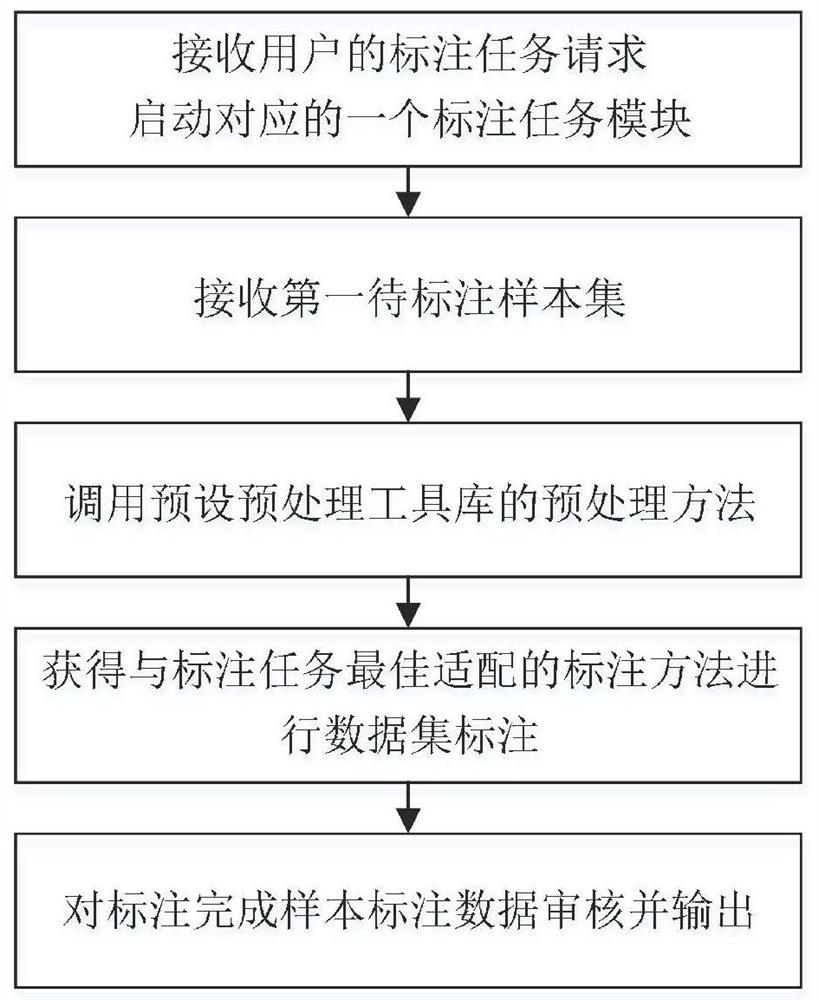 Integrated data intelligent labeling method and system