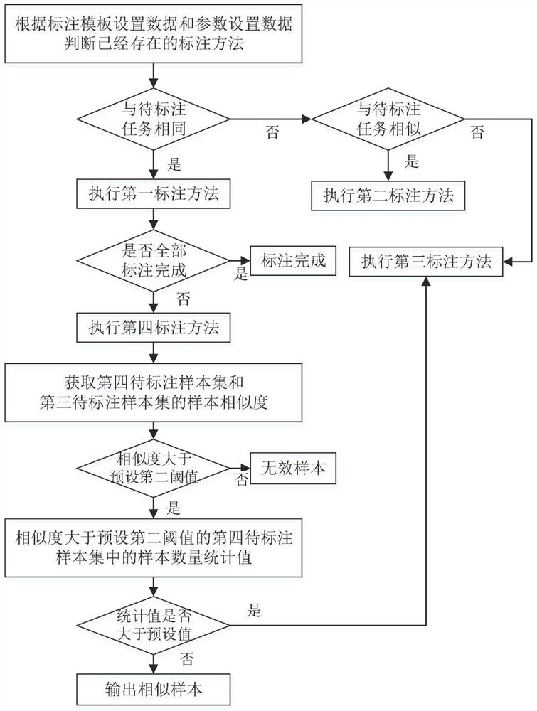 Integrated data intelligent labeling method and system