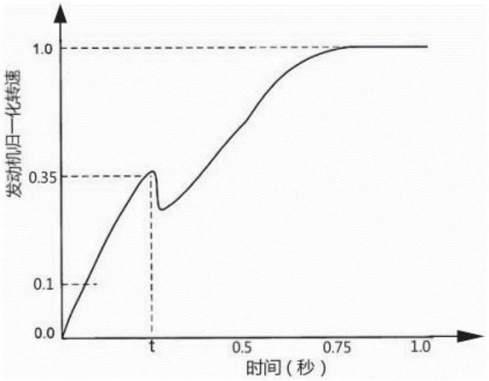 Aircraft engine transient state fault detecting method