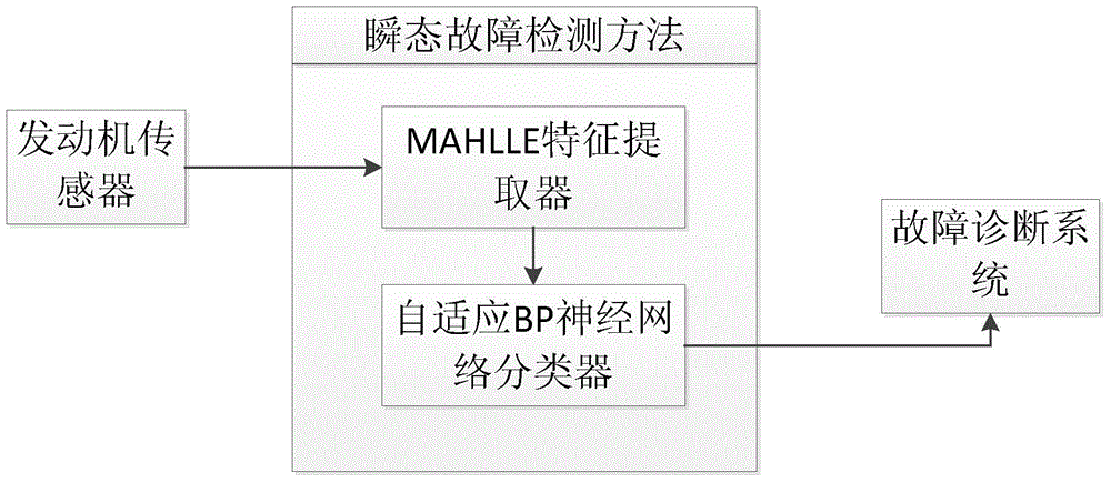 Aircraft engine transient state fault detecting method