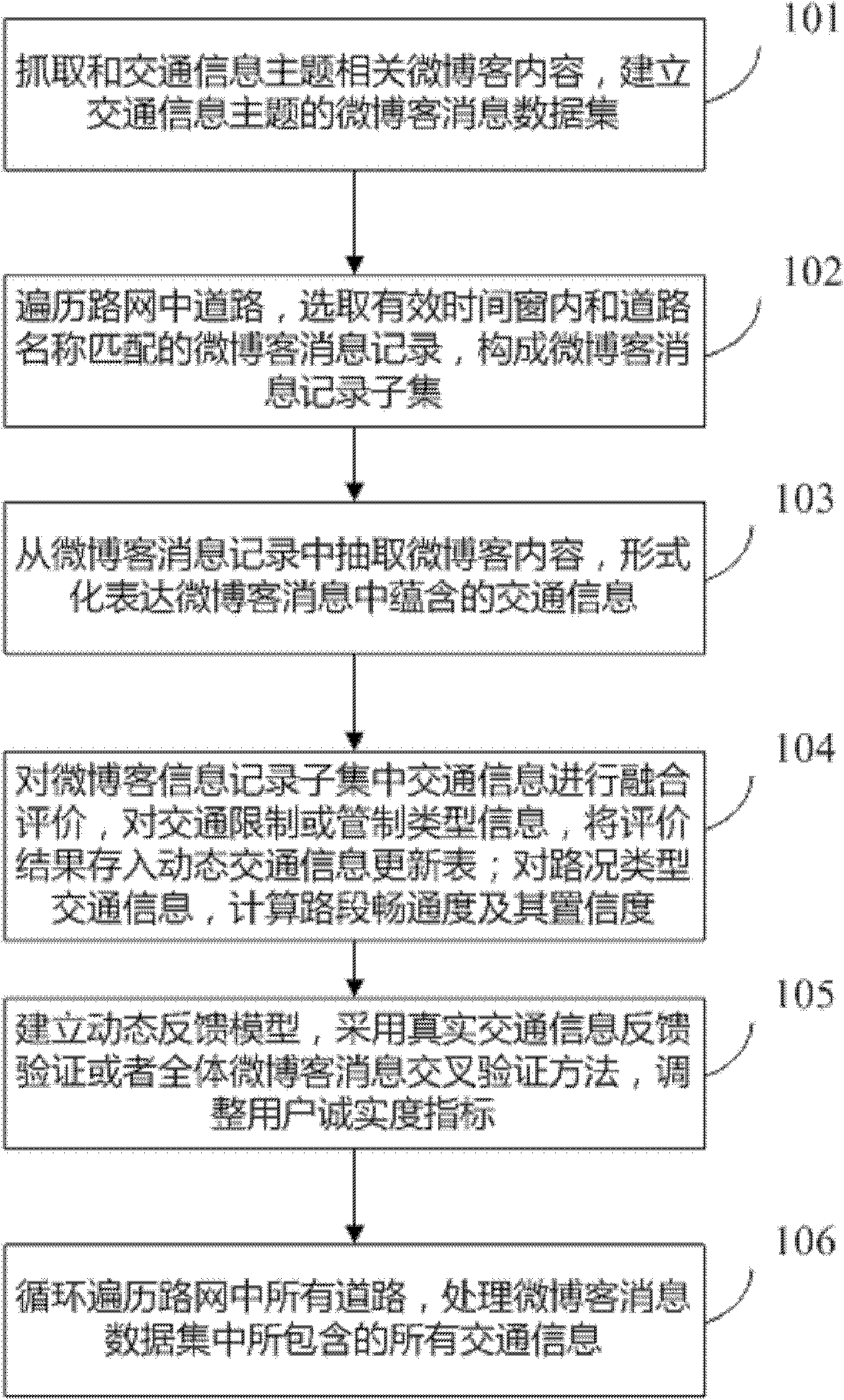 A fusion evaluation method of traffic information collected based on micro blogs