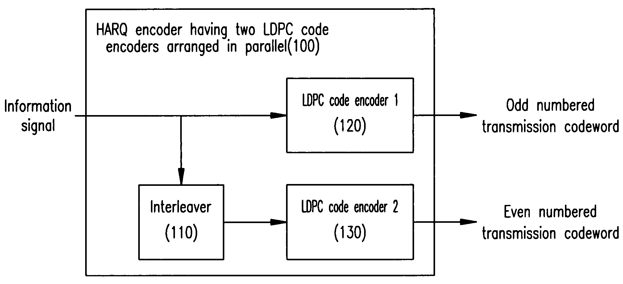 Encoding/decoding apparatus using low density parity check code
