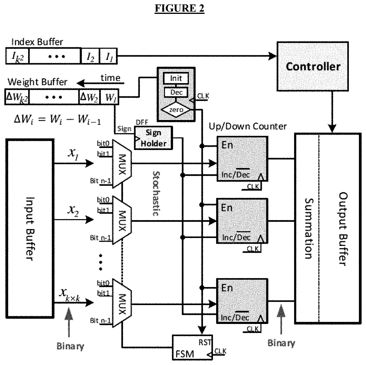 Embedded stochastic-computing accelerator architecture and method for convolutional neural networks