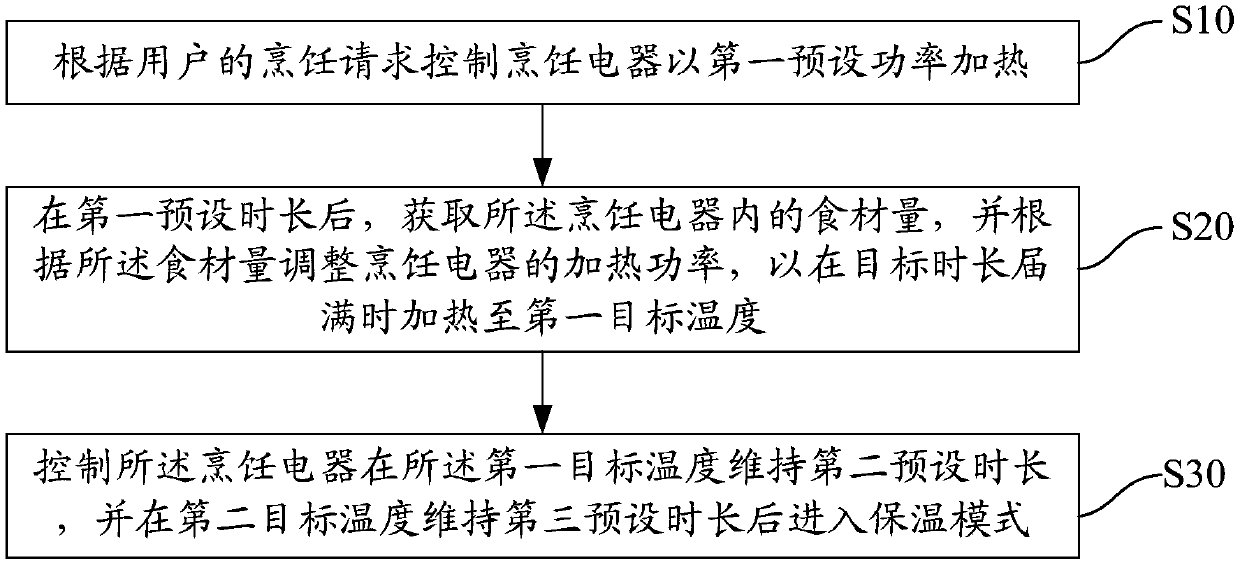 Cooking appliance control method, cooking appliance and storage medium