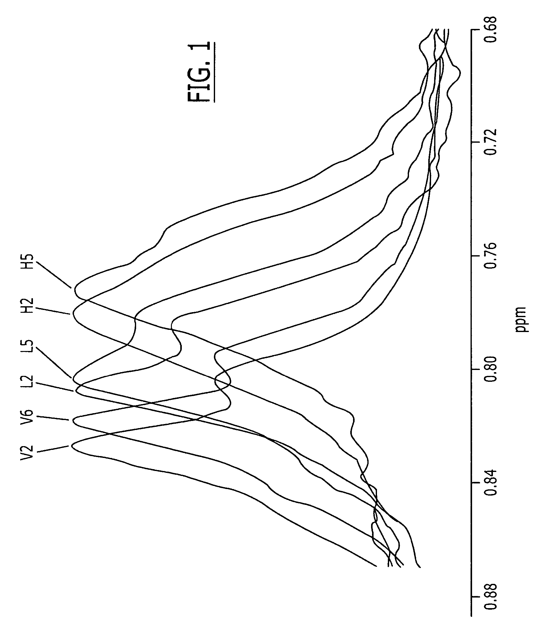 Methods, systems and computer programs for deconvolving the spectral contribution of chemical constituents with overlapping signals