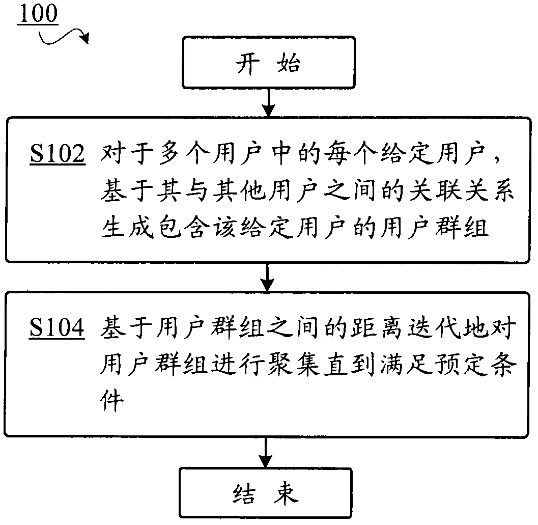 Method and equipment of dividing user group in social network service website