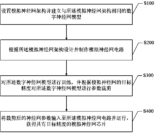 Design method of simulated neural network chip and simulated neural network chip