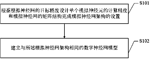 Design method of simulated neural network chip and simulated neural network chip