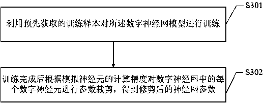 Design method of simulated neural network chip and simulated neural network chip