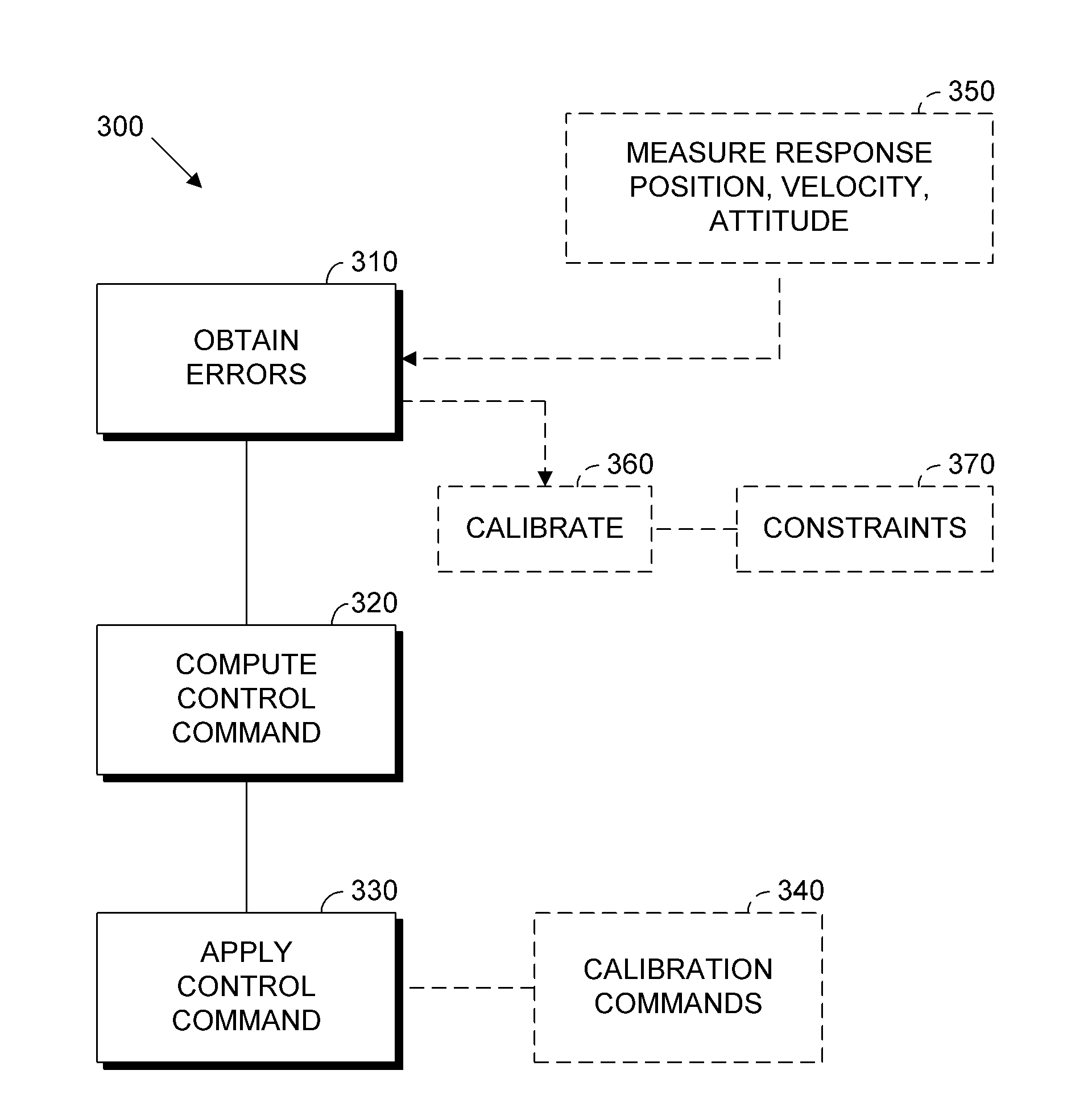 Combined GNSS gyroscope control system and method