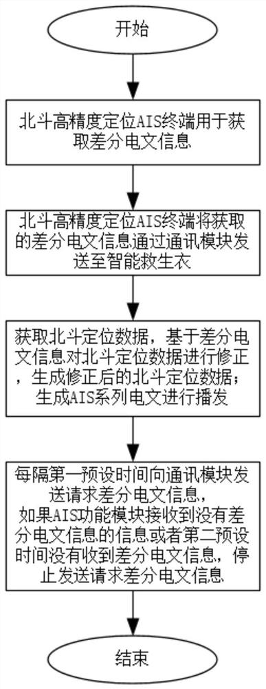 Search and rescue system and method based on Beidou high-precision positioning AIS terminal