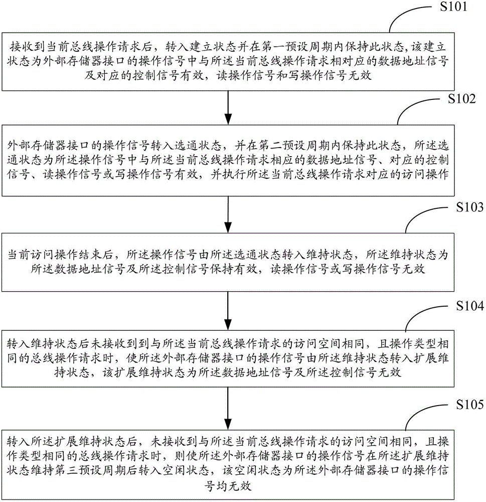 Bus interface conversion method and bus bridging device