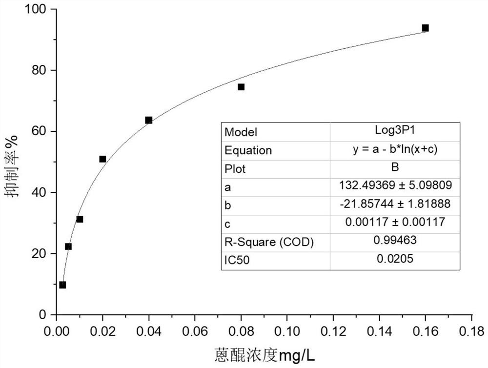 Preparation and application of anthraquinone artificial hapten, immunogen, artificial coating antigen and antibody