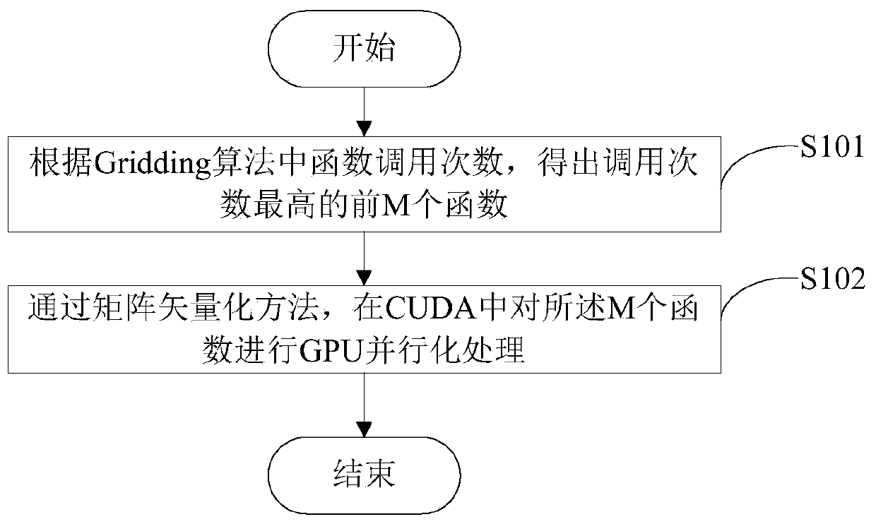 CUDA-based Gridding algorithm optimization method and device