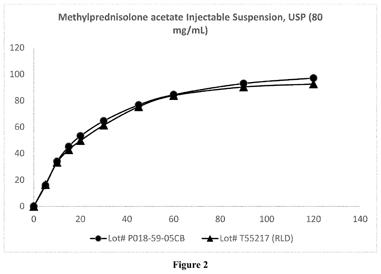 Preparation of Microparticulate Methylprednisolone Acetate Suspension