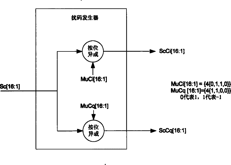 Descrambling and despreading method and apparatus