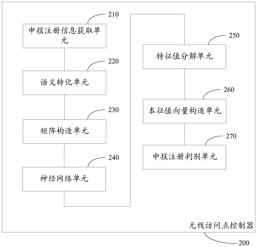 Wireless access point controller, wireless access point controller operation method, and electronic equipment