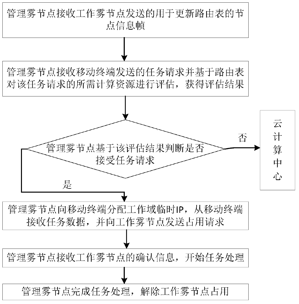 Fog node self-organizing cooperation method based on mobile IP