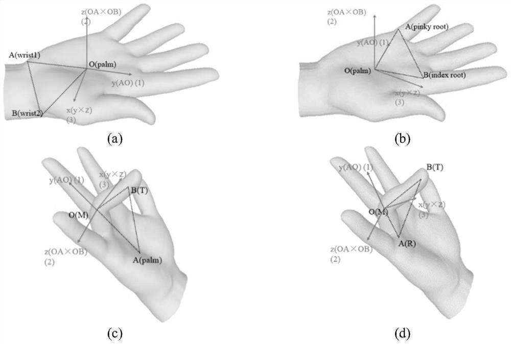 Human hand posture estimation method and device based on human hand structure guidance in depth image