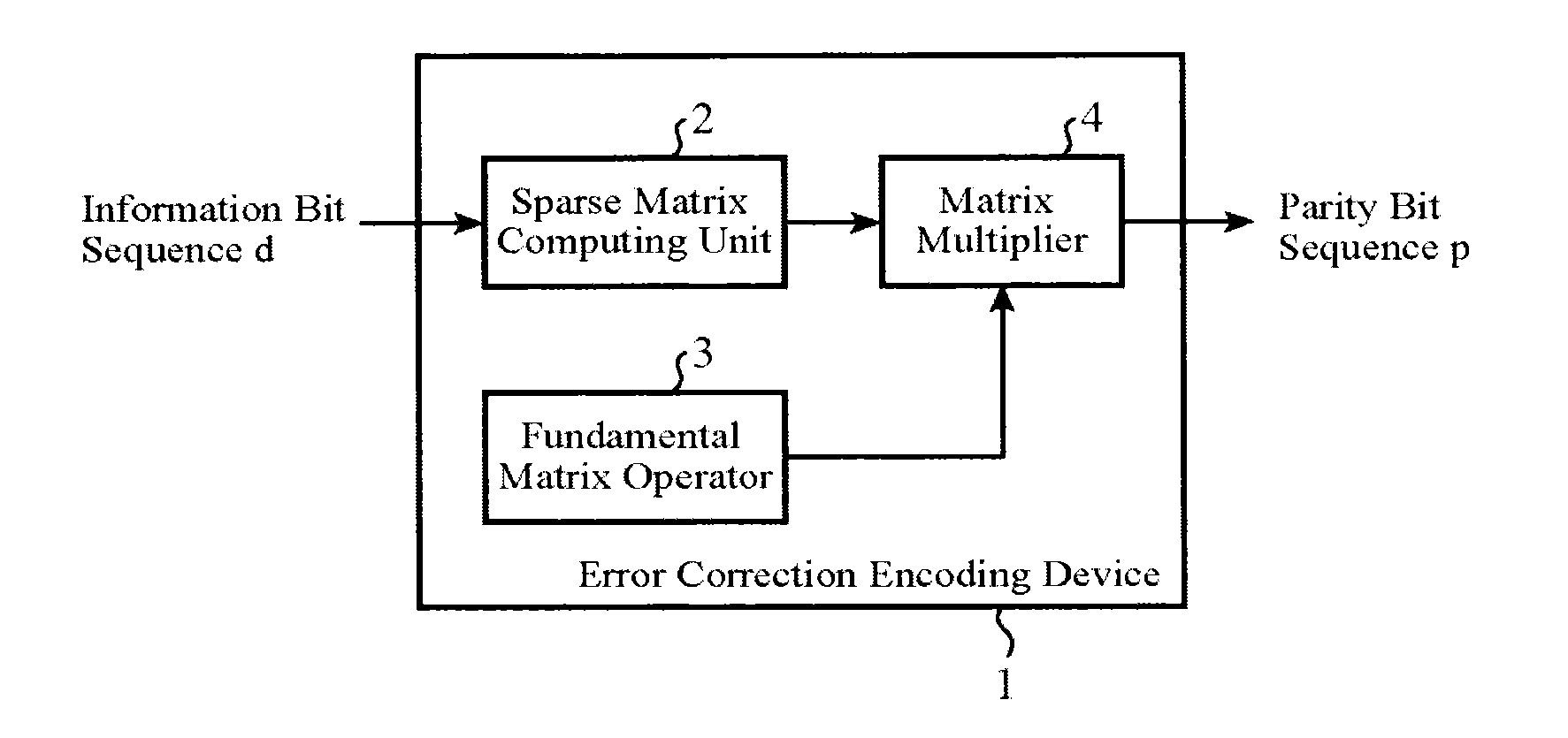 Error correction encoding method and error correction encoding device