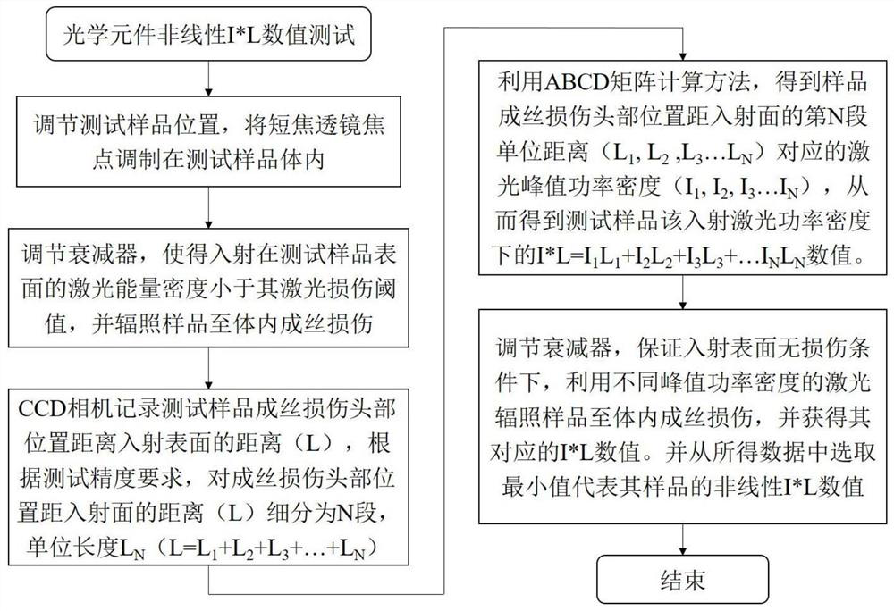 A method and device for testing the nonlinear effect i*l value of an optical element