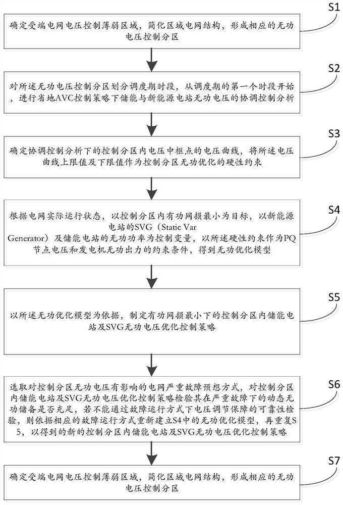 Coordinated control method and system for reactive power and voltage of energy storage and new energy power stations