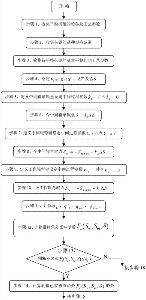 Roll system parameter setting method for temper mill unit through strip shape and surface quality control