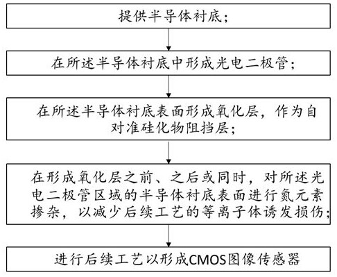 Forming method of CMOS image sensor