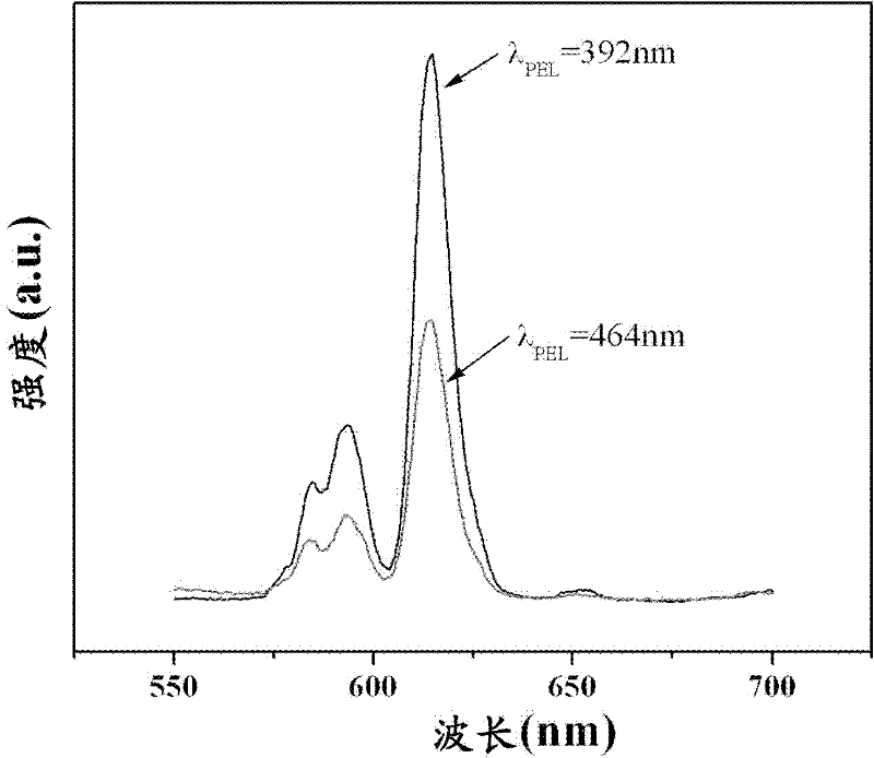 Stable red fluorescent material, its preparation method and method for enhancing luminescent efficiency