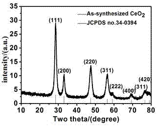 Method for effectively regulating particle size of ceric oxide mesoporous sphere and application thereof
