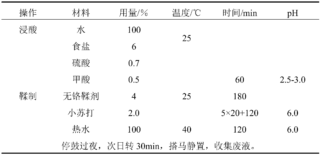 A kind of preparation method of chrome-free tanning agent