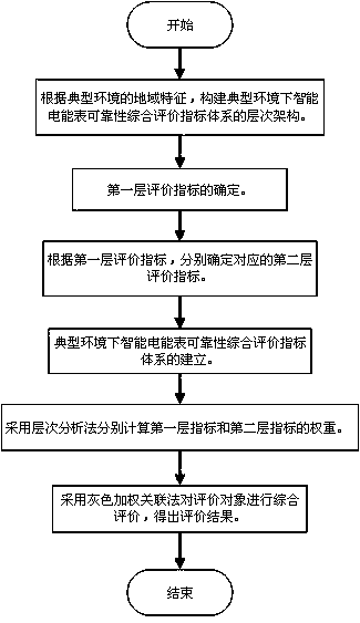 Intelligent electric energy meter reliability comprehensive evaluation model in typical environment