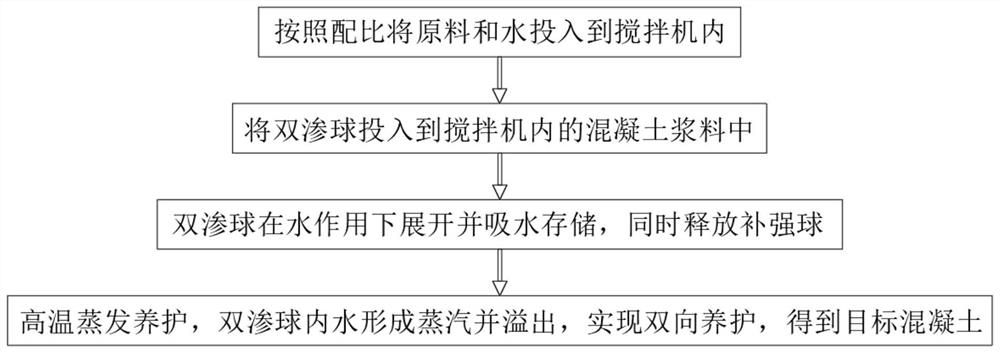 Preparation process of high-strength double-permeation curing type concrete