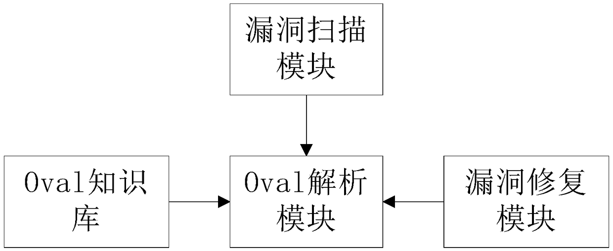 A vulnerability scanning repair system and method based on Oval