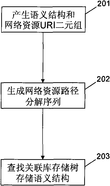 Method and device for searching information object