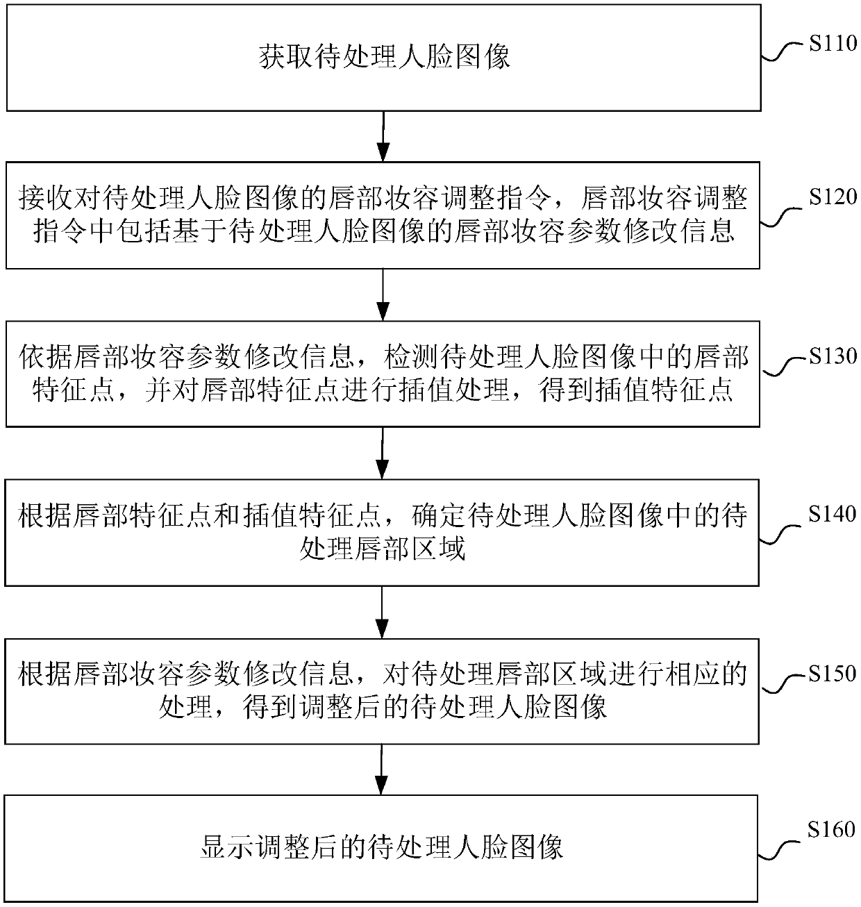 Face image processing method and device, electronic equipment and computer storage medium