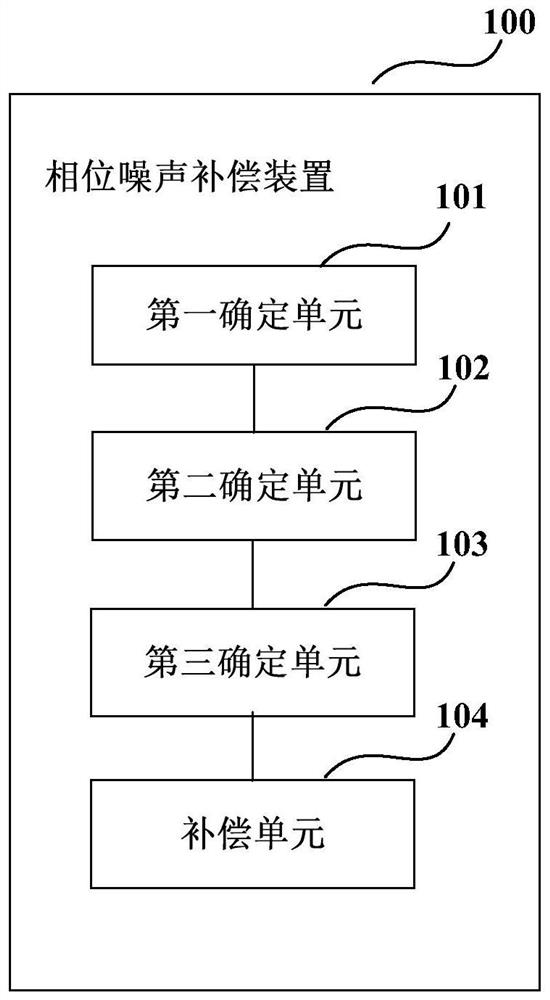 Phase noise compensation device and method, receiver