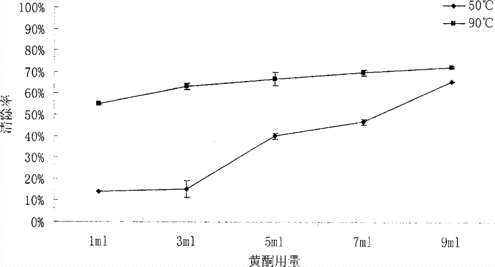 Method for extracting flavonoids from Allium mongolicum Regel leaves