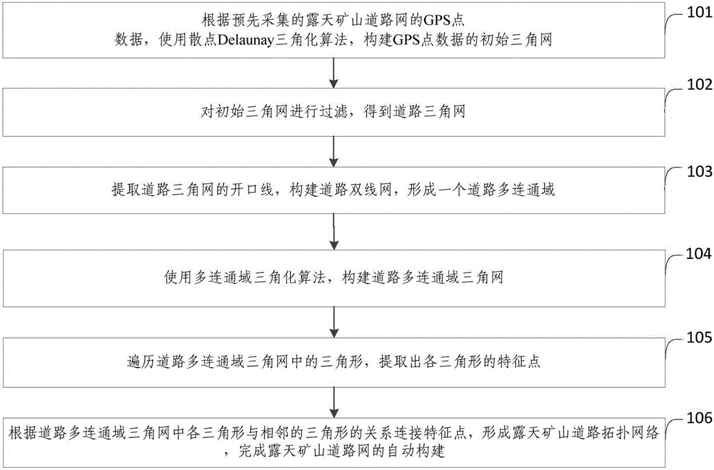 GPS data based automatic construction method and system for open-pit mine road network