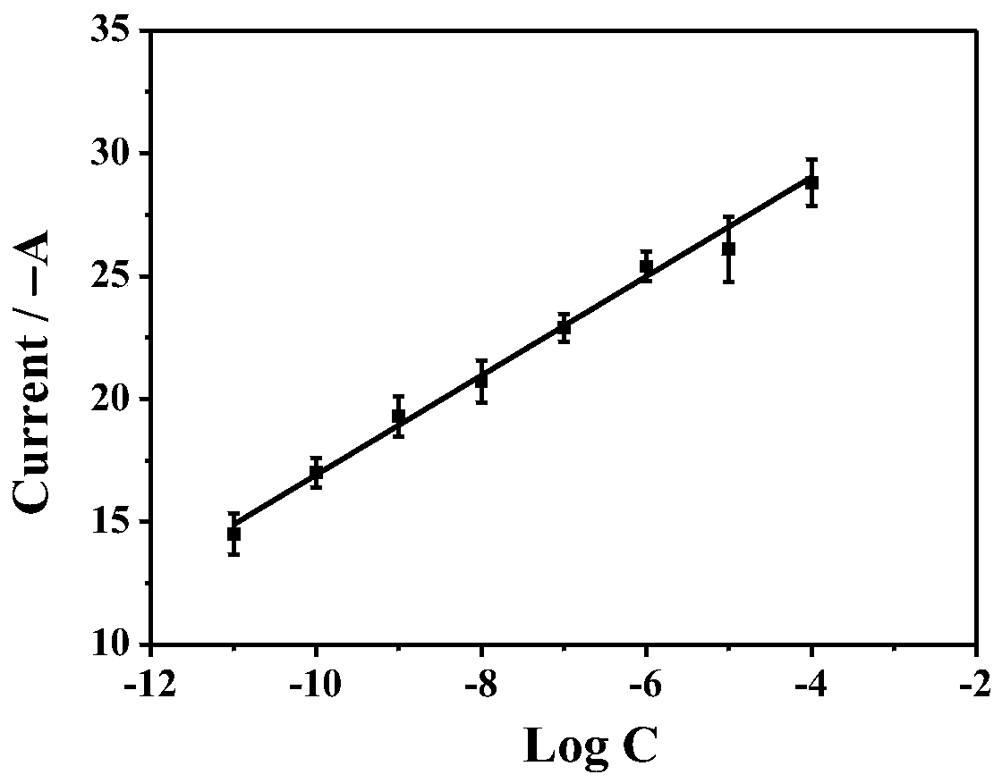 Ultra-sensitive electrochemical sensor for detecting sulfathiazole and a detection method thereof