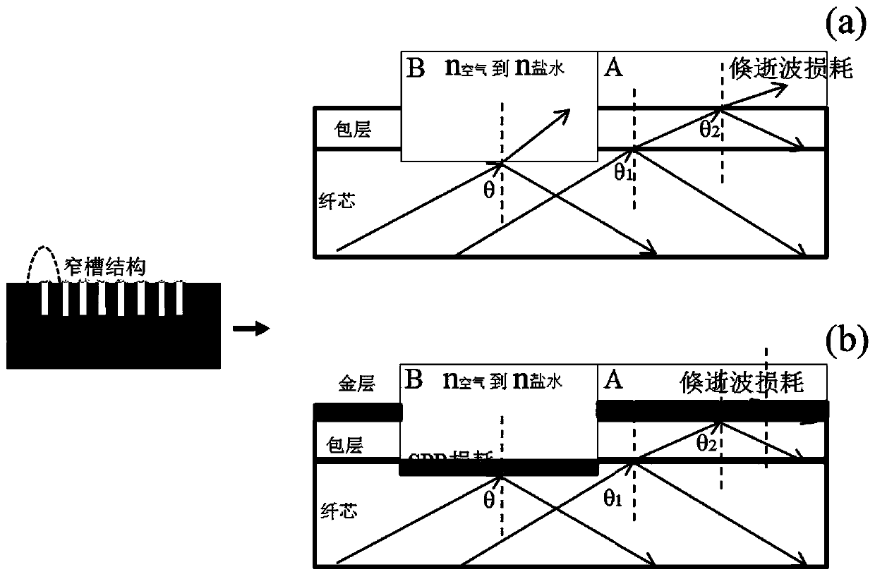 High-sensitivity SPR refractive index sensor based on plastic optical fiber periodic narrow-groove structure