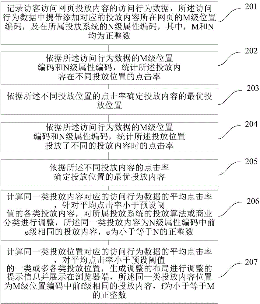 Method and device for analyzing webpage delivery content and automatic delivery method and device