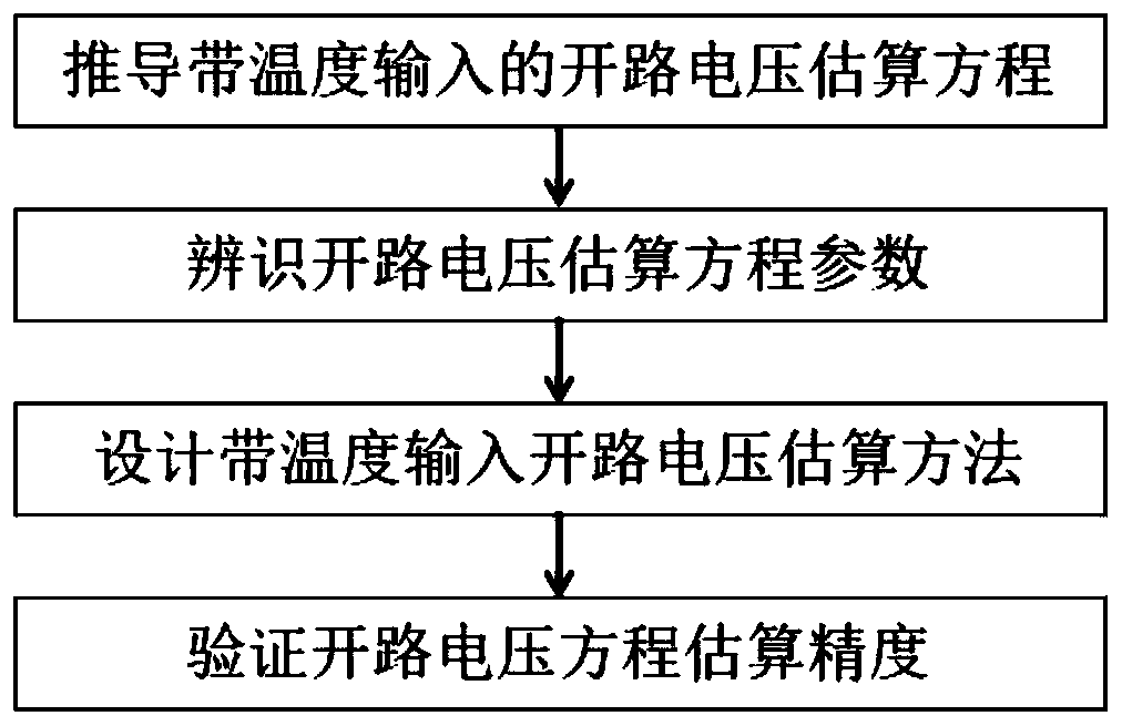 Method for estimating open-circuit voltage of lithium-ion battery based on temperature input, and system