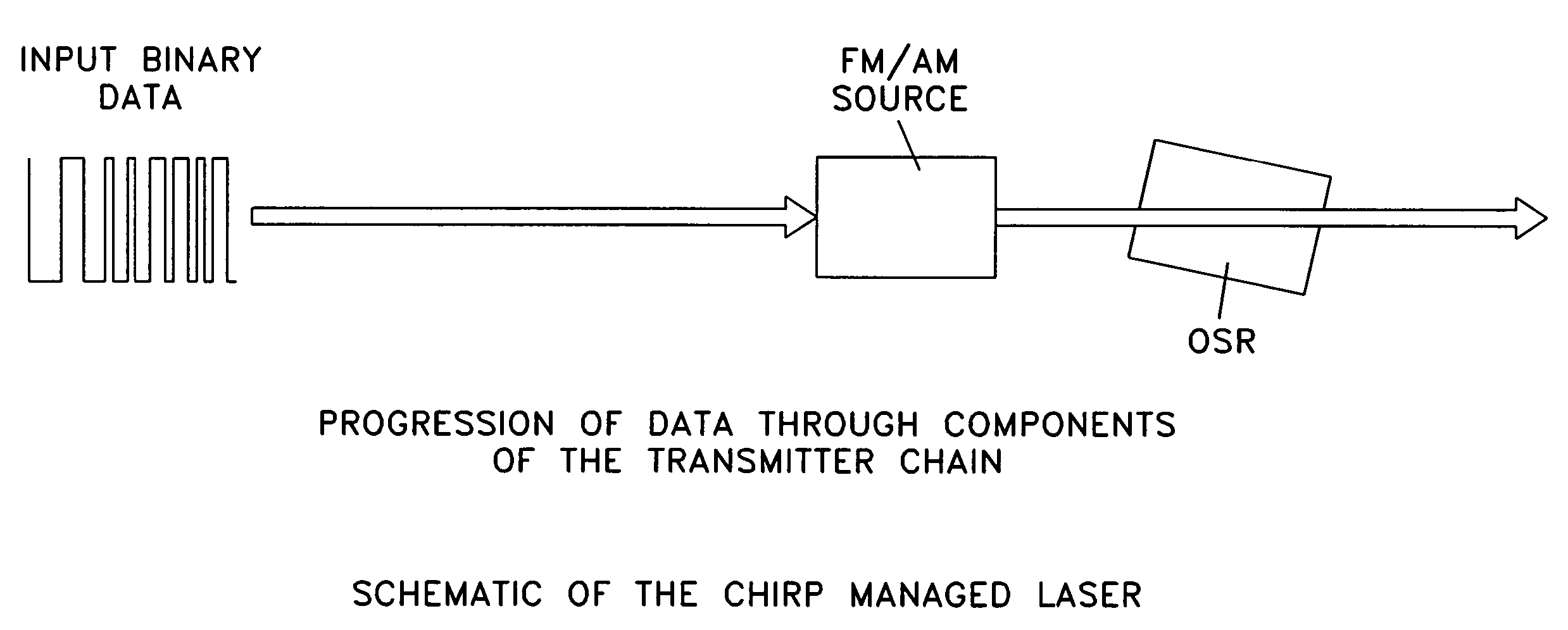Chirp Managed Laser (CML) transmitter