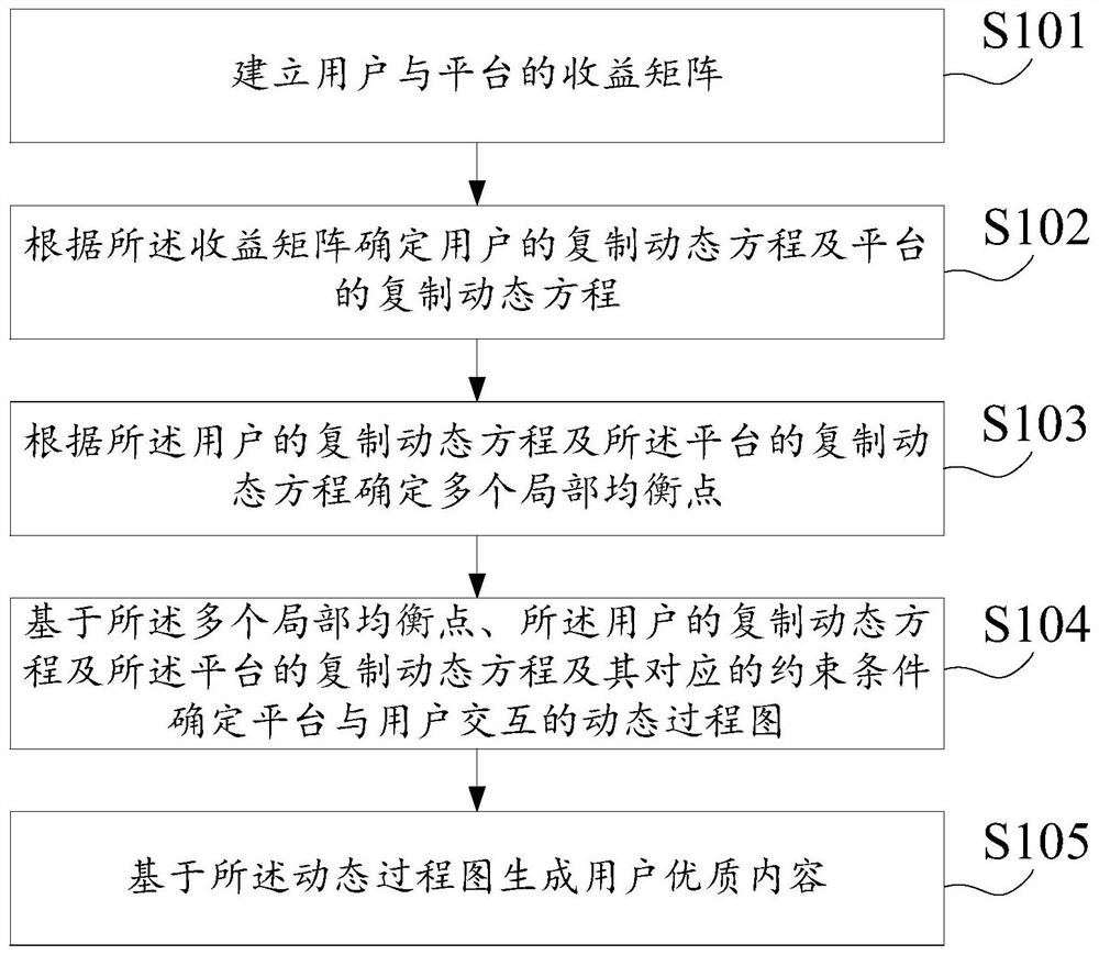 User high-quality content generation method and device, electronic equipment and storage medium