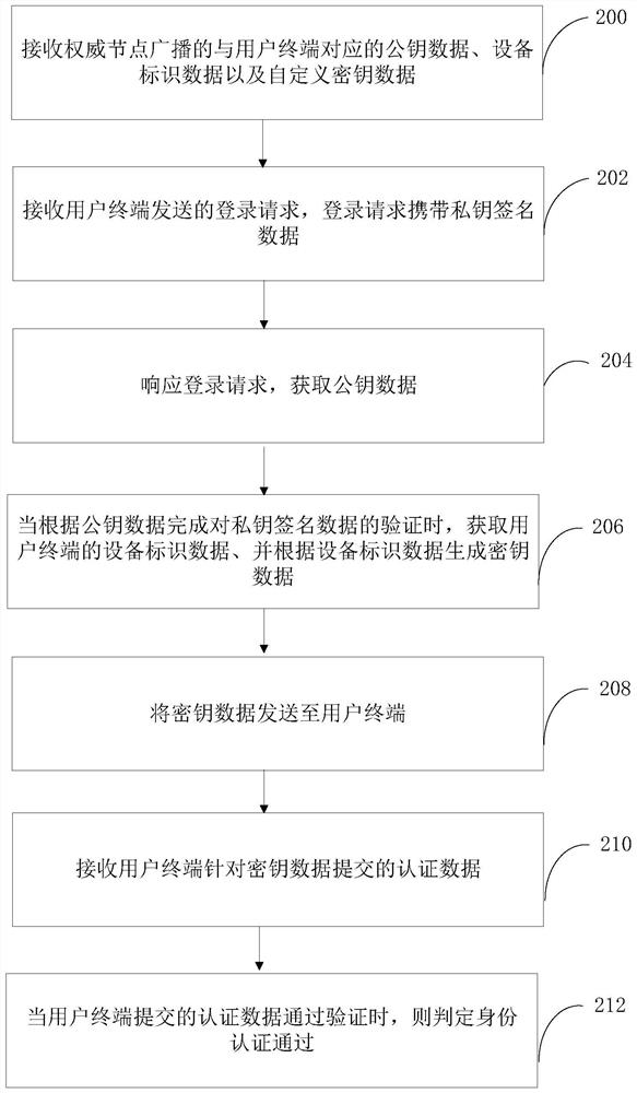 Identity authentication method, system and device based on block chain and computer equipment