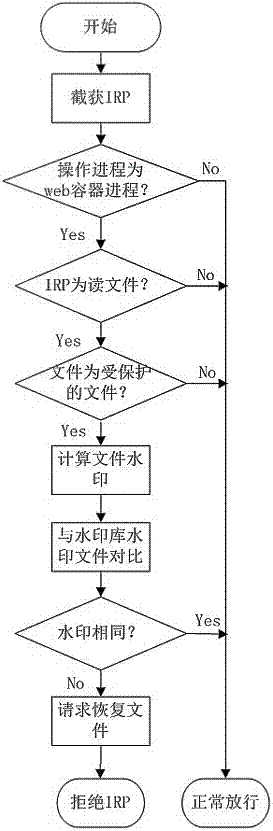 Web page anti-tampering method based on file-driven watermark comparison