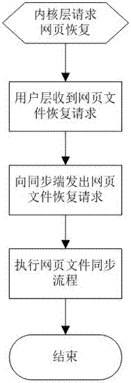 Web page anti-tampering method based on file-driven watermark comparison