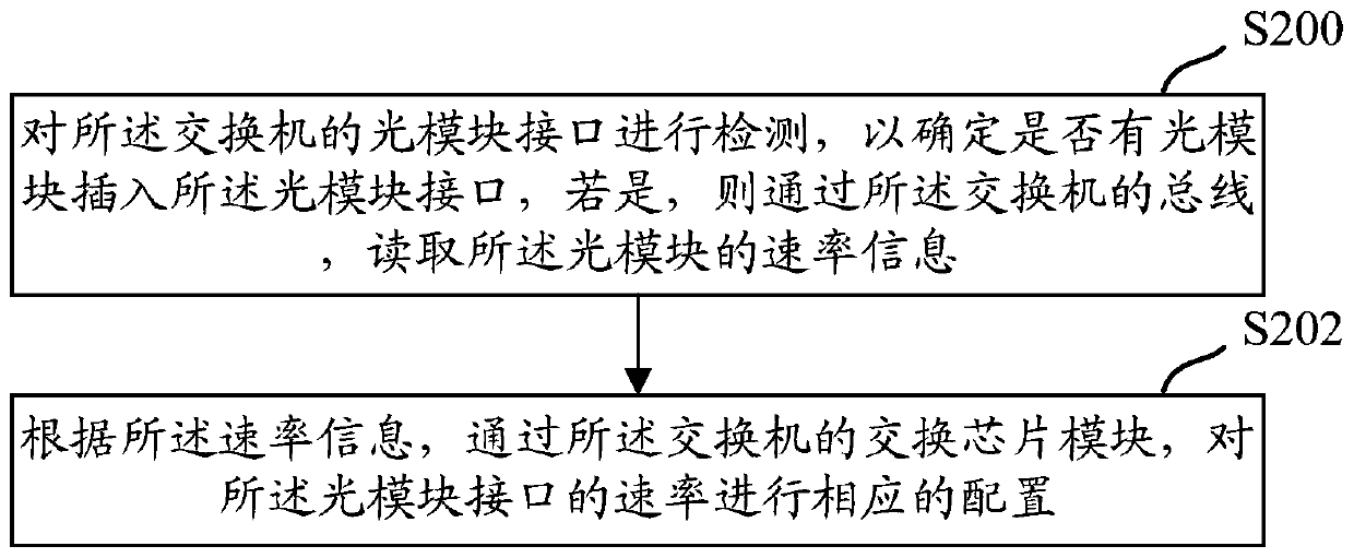 Switch interface rate self-adaptive tuning system and method, equipment and medium